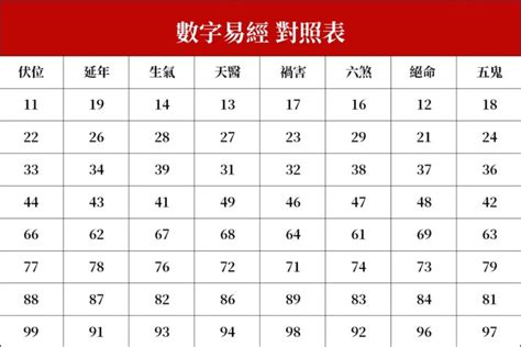 易經 伏位|數字易經對照表，手機、車牌尾數看吉凶！